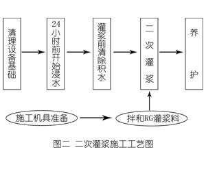 合肥灌浆料施工工艺—文字完整版